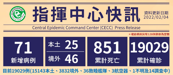 Cho đến nay, Đài Loan có tổng cộng 19.029 trường hợp đã được xác nhận lây nhiễm, 3.832 trường hợp lây nhiễm nhập cảnh từ nước ngoài vào Đài Loan, 15.143 trường hợp lây nhiễm nội địa. (Ảnh: Sở Kiểm soát dịch bệnh Đài Loan)